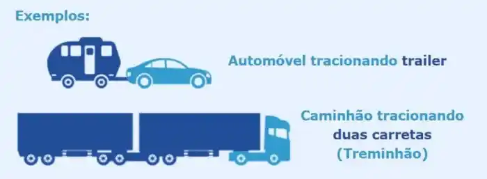 Automóvel com trailer e caminhão com duas carretas representando veículos da categoria E nas categorias de CNH.
